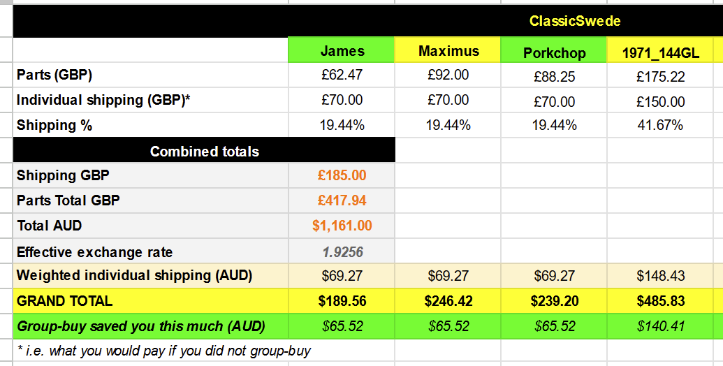 group buy totals